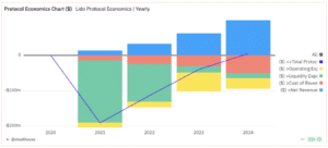 Lido’s economic breakdown since 2020. (Dune Analytics/Steakhouse Financial) 